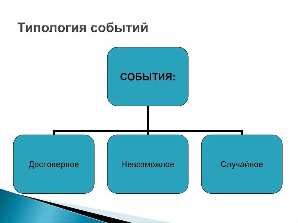 Выполните классификацию следующих событий достоверное событие. Типология событий. типология событийных мероприятий. типология хвд. типология мероприятий проекта.
