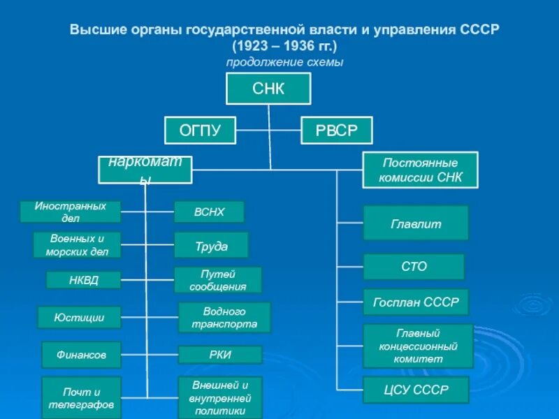 Высшие органы государственной власти 1936. Органов государственной власти и управления СССР В 1923. Высшие органы государственной власти СССР 1936. Высшие органы гос власти. Высшие органы власти и управления СССР 1923 - 1936.