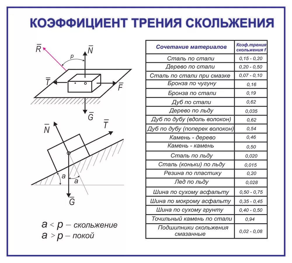 Коэффициент трения скольжения физика. Формула нахождения коэффициента трения. Сила трения формула коэффициент трения. Вычислить по формуле коэффициент трения. Коэффициент трения скольжения формула.