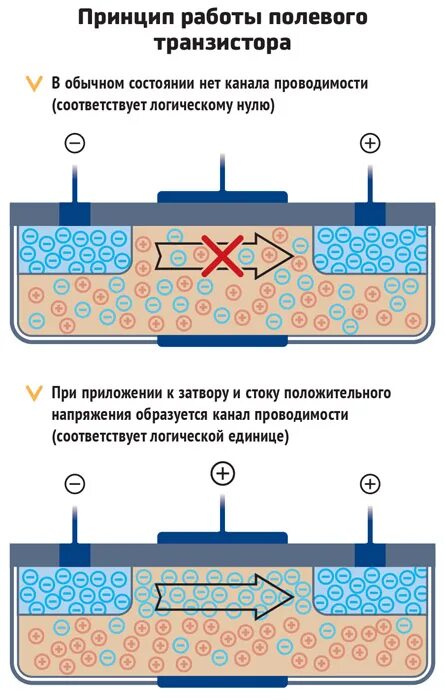 Принцип работы полевого. Полевой транзистор принцип работы. принцип действия полевого транзистора для чайников.