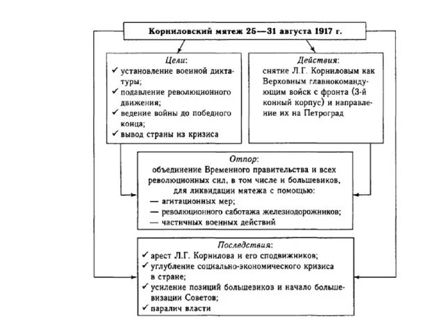 Корниловский мятеж события. Корниловский мятеж события
