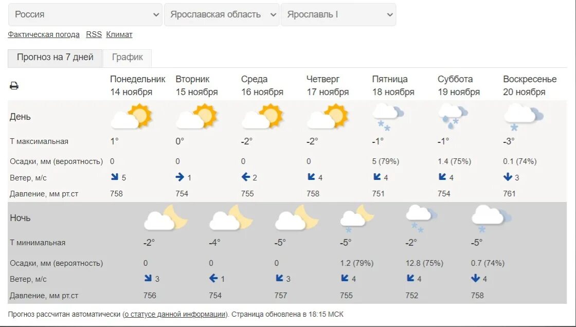Карта осадков переславль залесский. Климат Ярославской области. Погода в Ярославской. Погода в Ярославле. Ярославль климат.
