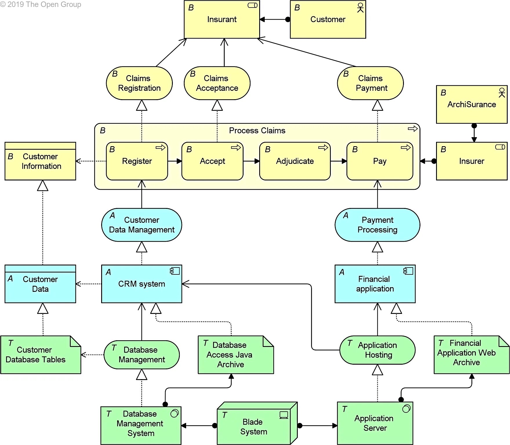 Expressing the BIAN ® Reference Model for the Banking Industry in the ArchiMate 