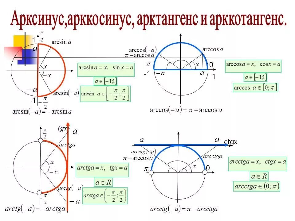 Определение функции arccos