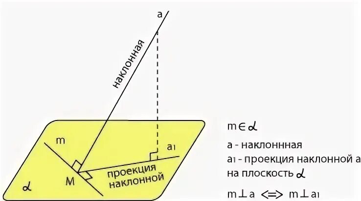 Проекция наклонной это