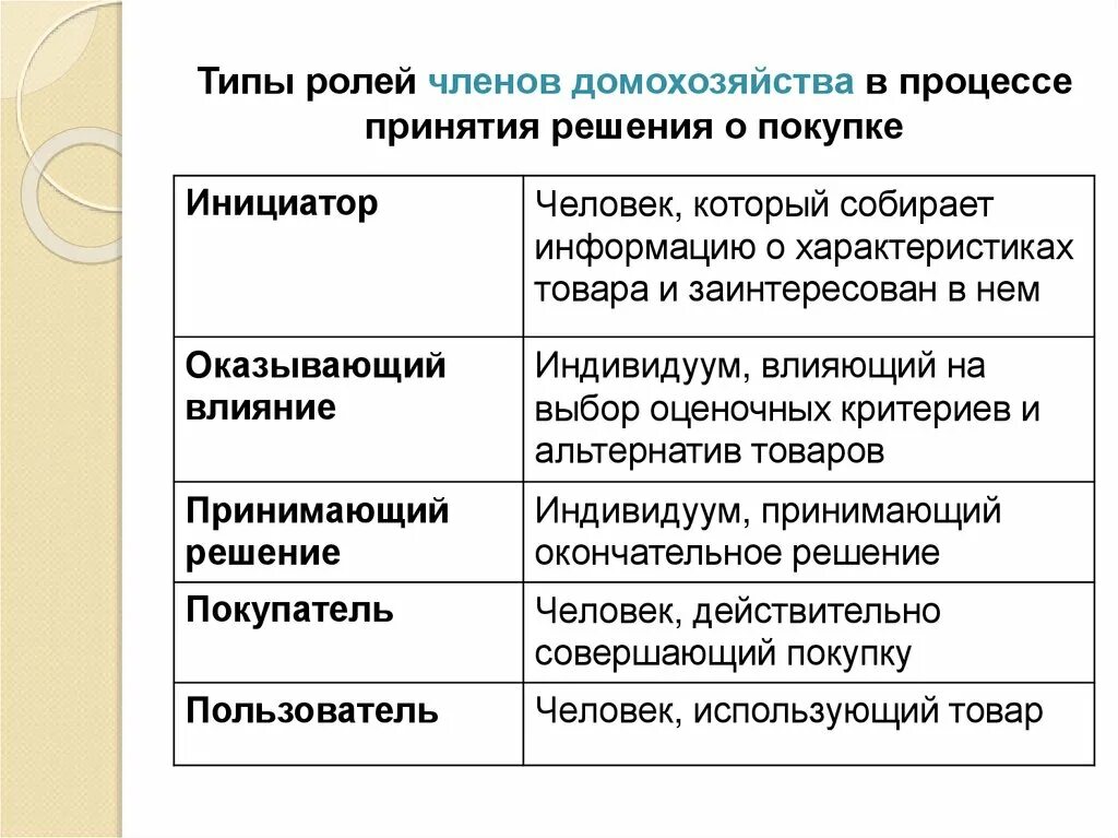 Роль домохозяйств в экономике. Типы домохозяйства в экономике. Типы ролей. Социальные функции домохозяйств. Типы ролей в организации.