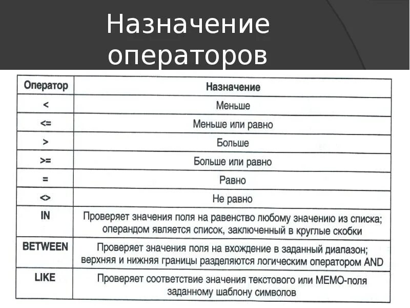 Оператора а б является. Назначение операторов. Что делает оператор. Таблица операторов. Таблица оператор Назначение.