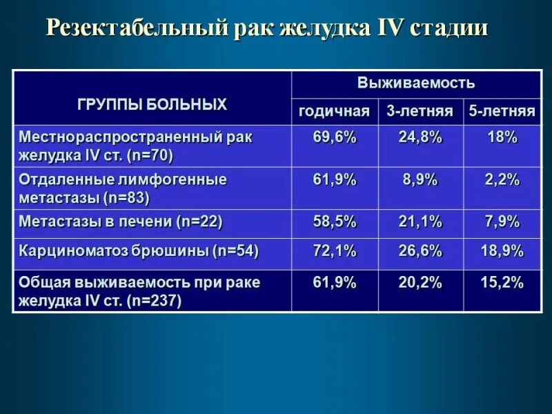 Рак желудка 4 сколько живут. Степени раковых заболеваний. Стадии онкологических заболеваний. Онкологические заболевания по стадиям. Степени онкологии желудка.