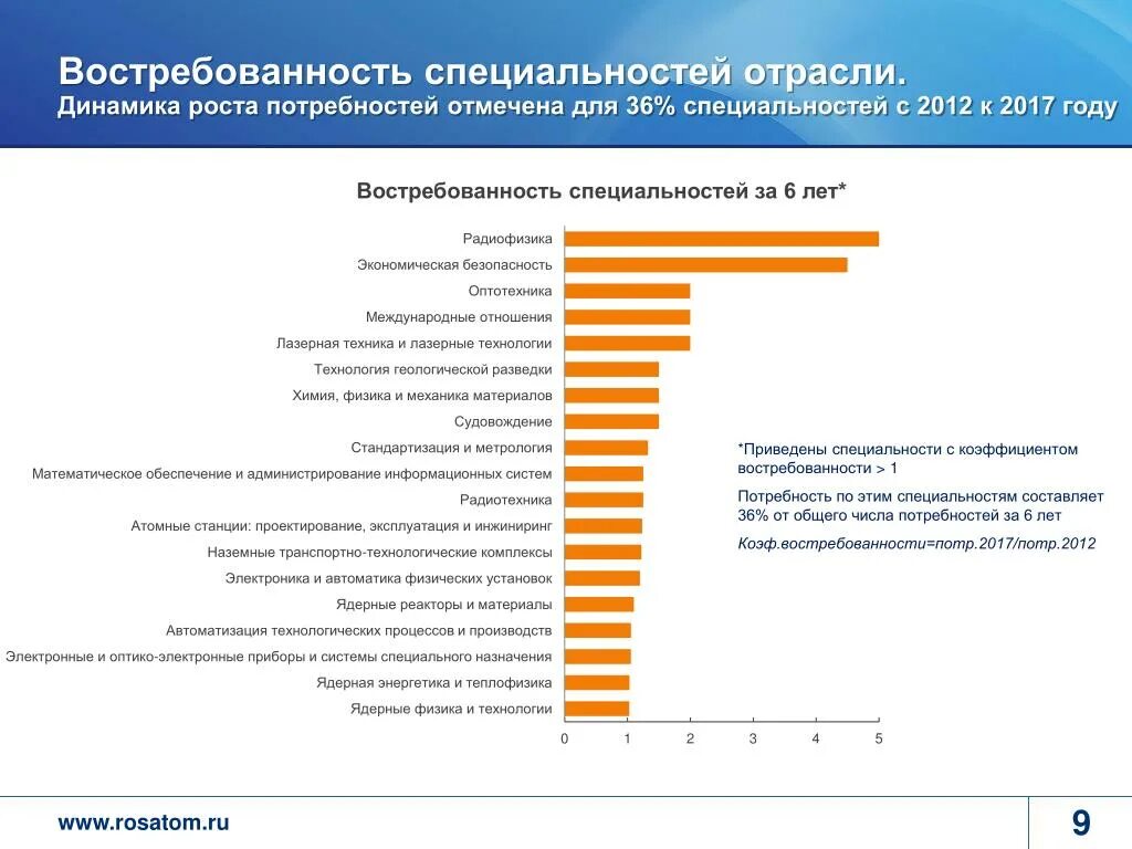 Востребованные профессии. Востребованные профессии на рынке труда. Самые востребованные профессии диаграмма. График востребованных профессий.