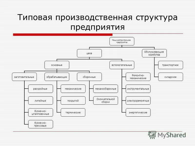 Организационная структура завода-изготовителя. Типы производственной структуры предприятия схема. Производственная структура машиностроительного предприятия схема. Орг структура производственной организации. Структура подразделения схема