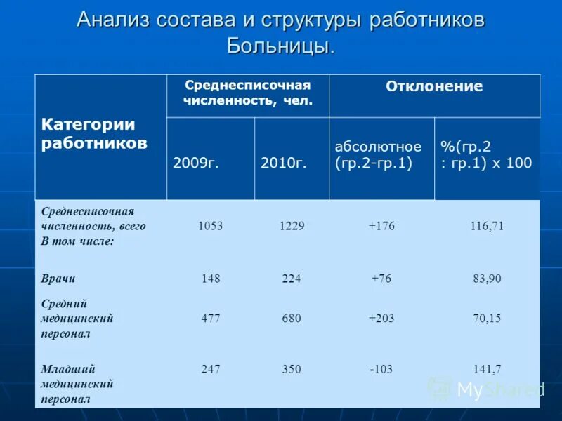Таблица анализ численности работников. Состав персонала по возрастам. Количество принятых и уволенных работников. Численность работников по категориям персонала. Численность работников по категориям персонала.