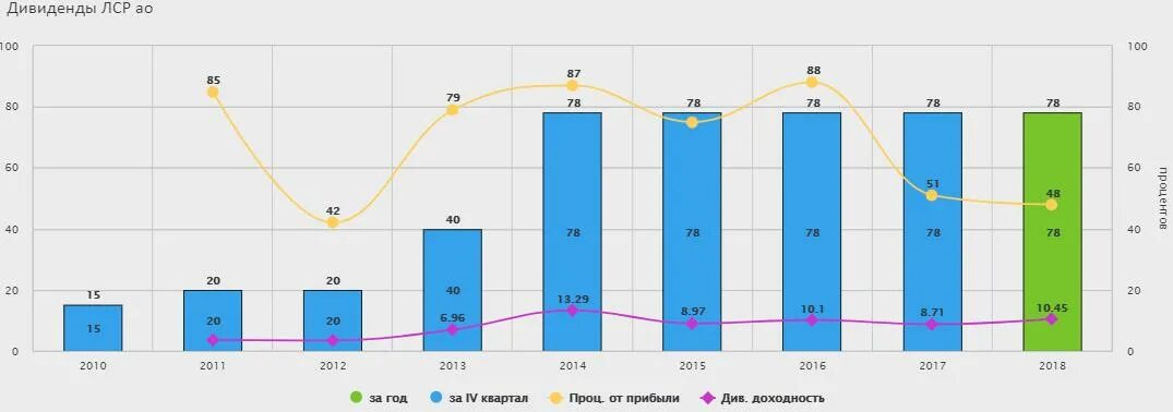 ЛСР дивиденды. ЛСР финансовые показатели. ЛСР финансовые показатели 2022. ЛСР пик. Лср отчет