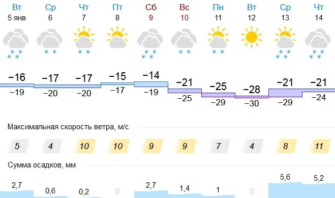 Погода на завтра челябинск точный по часам. Погода в Челябинске сегодня. Погода в Челябинске на 10. Погода в Челябинске на 10 дней. Челябинский Гидрометцентр.