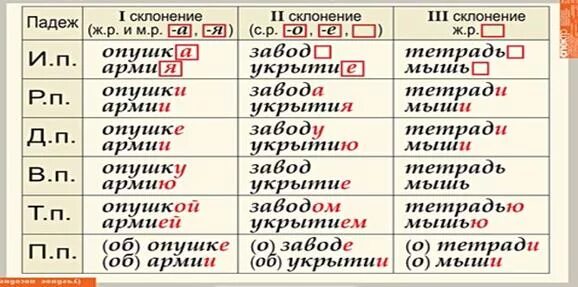 Опушке склонение и падеж. Склонения существительных таблица. Падежи и склонения. По опушке падеж и склонение. Падеж слова тетрадке