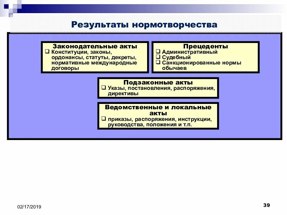 Субъект нормотворчества имеющий право издавать указы ответить. Виды нормотворчества. структура нормотворчества. нормотворчество и правотворчество. понятия и виды нормотворчества.
