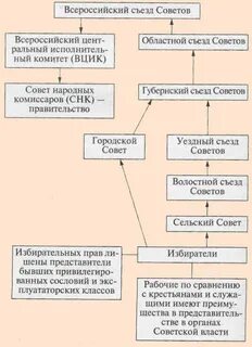 Второй съезд советов год