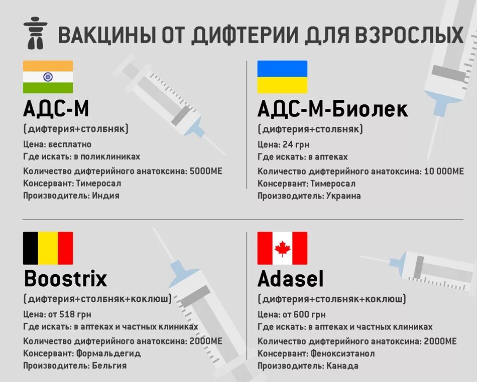 Побочные после прививки от дифтерии. Дифтерия вакцина схема. Схема прививки дифтерии. Дифтерия вакцина для взрослых. Наименование прививки от дифтерии.