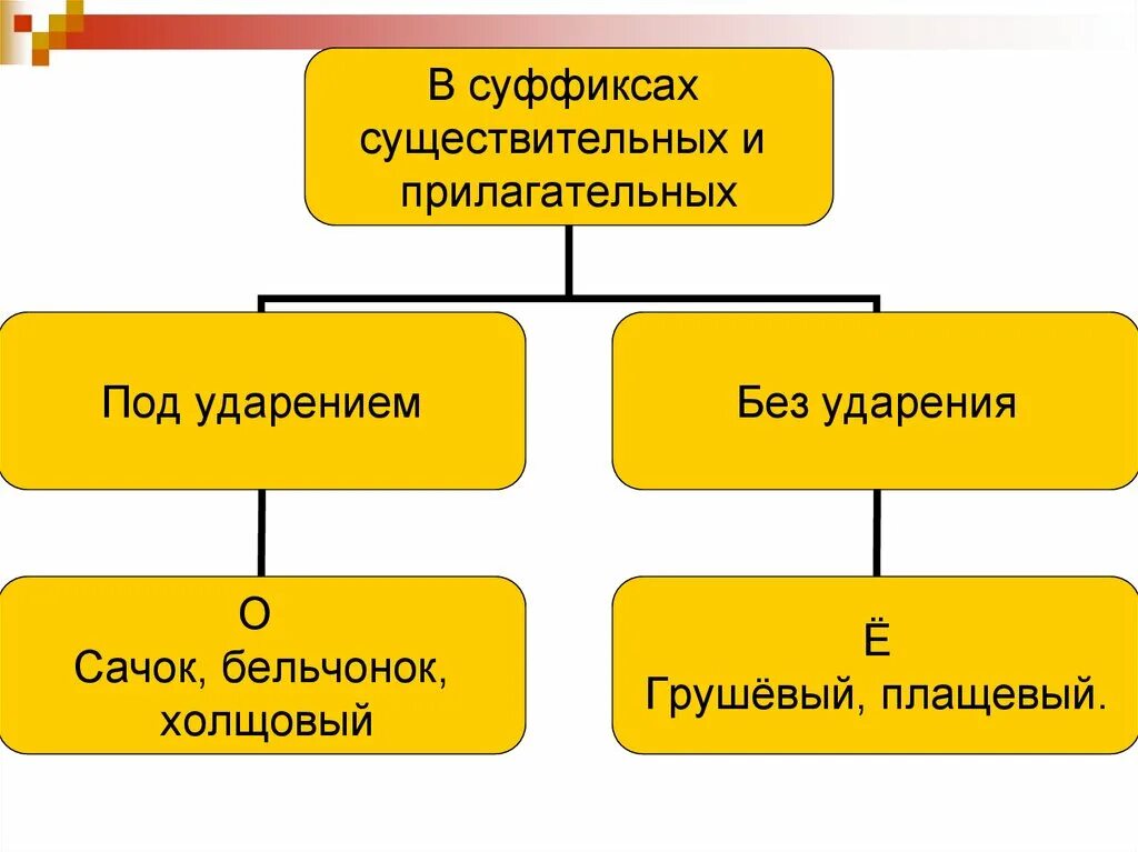 Буква е в окончании прилагательных. Е ё в суффиксах причастий после шипящих. е ё после шипящих в причастиях 7 класс. табличка суффиксов существительных и прилагательных. о-ё после шипящих в причастиях 7 класс.