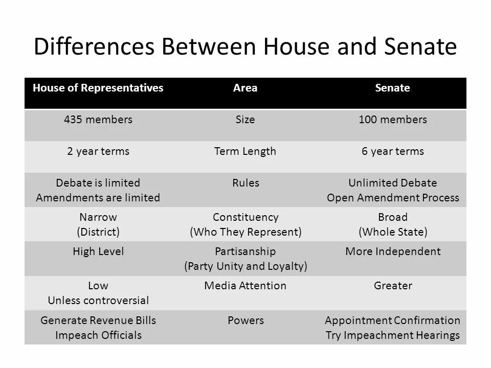 Between power. House of Representatives structure. Функции конгресса США на английском. House of Representatives кратко. House of Representatives USA.