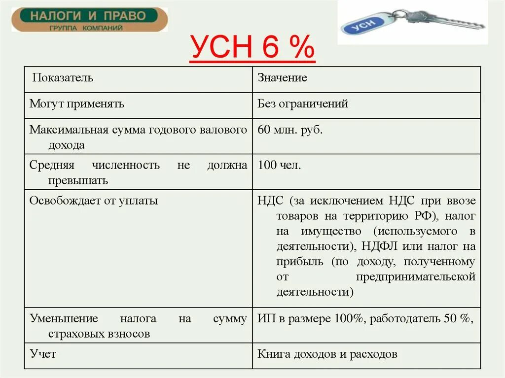 Ип налог 15. УСН доходы для ИП упрощенная система налогообложения. Схема налогообложения ИП УСН доходы. УСН 6 процентов для ИП. Система налогообложения УСН 6%.