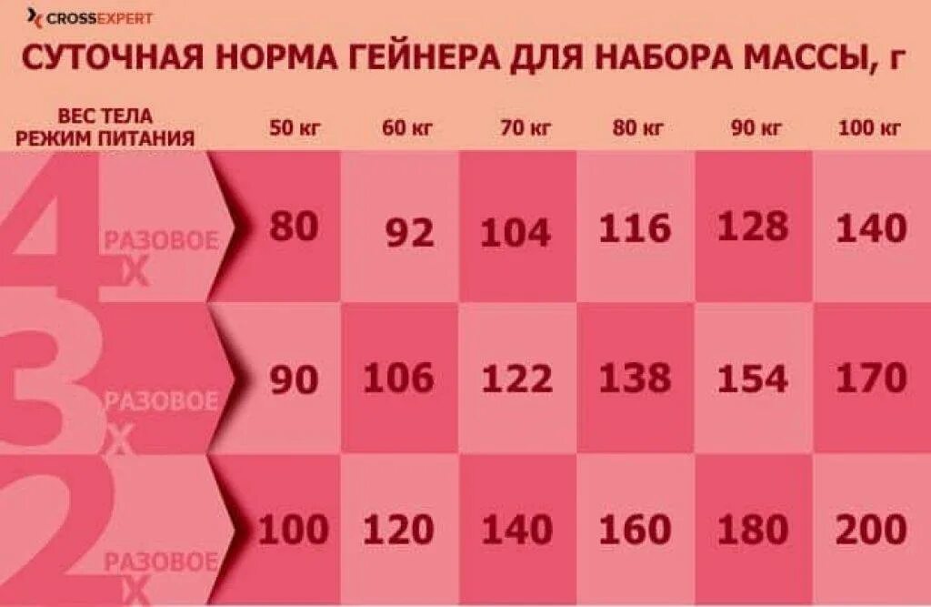 Сколько нужно принимать протеин. Приём гейнера для набора массы. Сколько гейнера нужно пить для набора массы в день. Как правильно пить гейнер для набора массы. Суточная норма для набора массы.