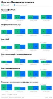 Прогноз до 2036 года