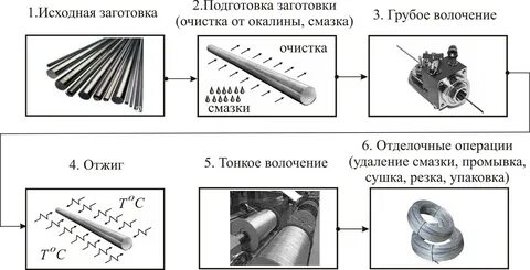 Проволоку получают методом