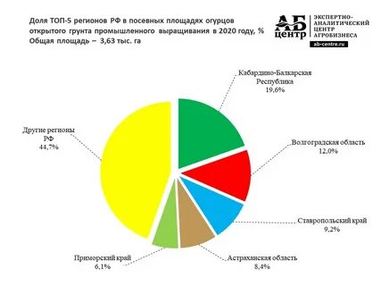 Общая площадь посевных земель
