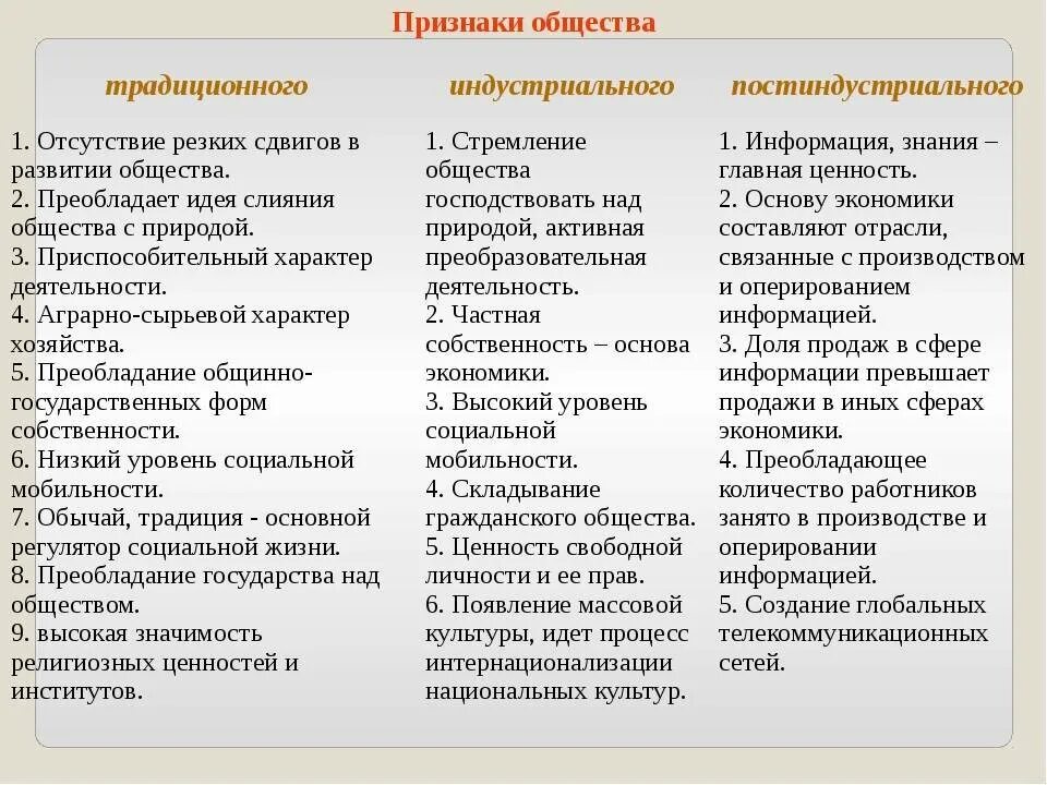 Индустриальное общество характеризуют признаки. Индустриальный Тип общества признаки. Характеристика традиционного общества. Черты индустриального общества и традиционного общества таблица. Признаки развития традиционного общества.