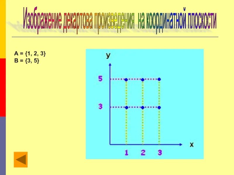 Декартово произведение на плоскости. Изобразить декартово произведение. Изобразить на координатной плоскости декартово произведение. Декартово произведение множеств на плоскости.