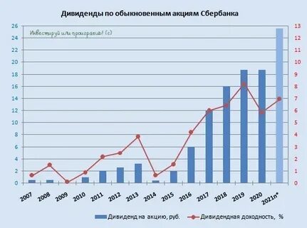 Дивиденды сбербанка в 2025 году прогноз