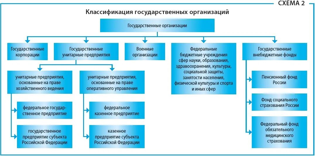 Виды государственных предприятий. Классификация государственных организаций. Государственные предприятия подразделяются на:. Классификация муниципальных предприятий.