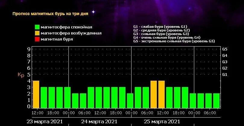 Магнитные бури в марте в чите. Магнитная буря. Прогнозирование магнитных бурь. Геомагнитная буря. Шкала мощности магнитных бурь.