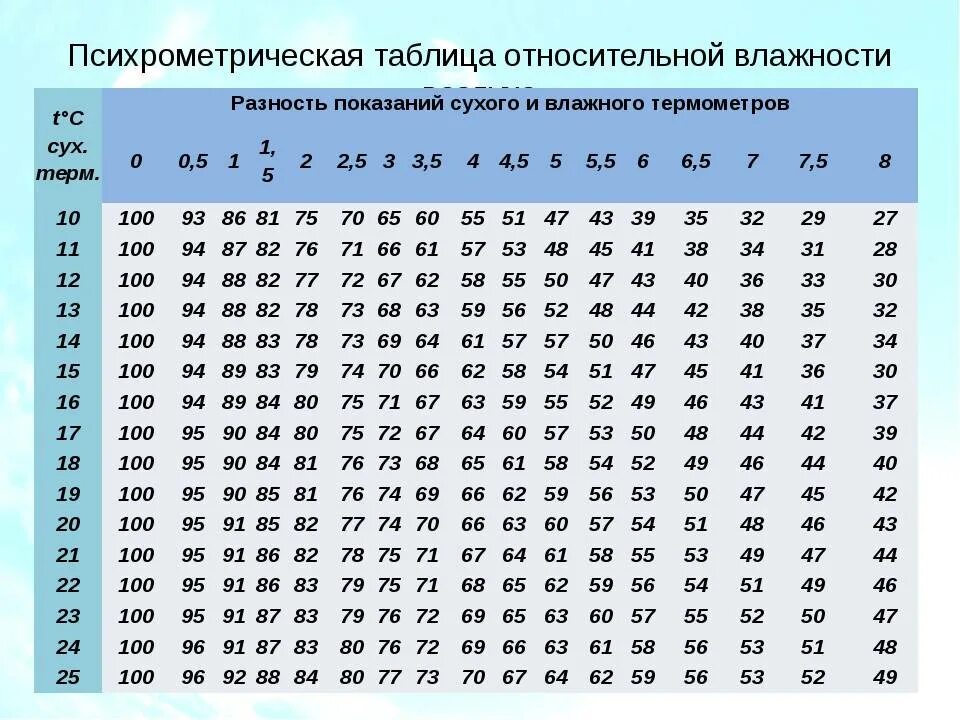 Таблица относительной влажности воздуха по температуре. Психрометрическая таблица относительной влажности воздуха. таблица для определения влажности воздуха по термометрам. таблица влажности воздуха для психрометра. таблица гигрометра психрометрического.