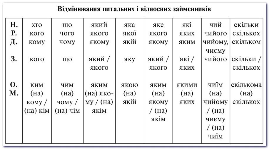 Української мови 6 клас. Питальні займенники. Відмінки займенників. Питальні і відносні займенники. Розряди займенників.