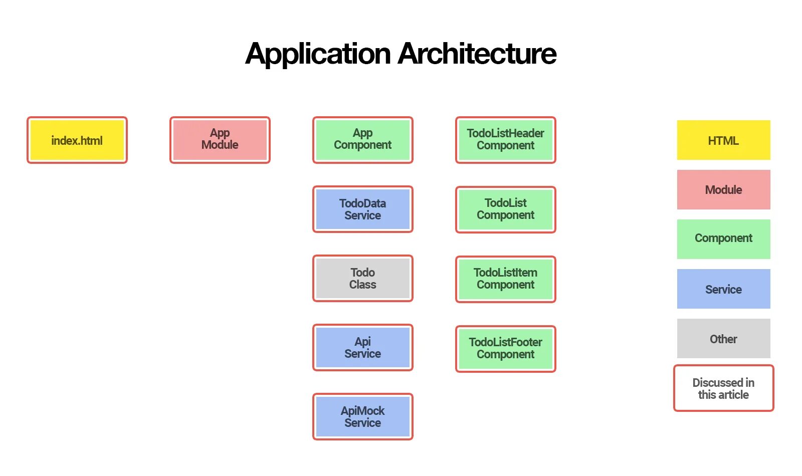 Angular архитектура. Архитектура Angular приложений. Структура ангуляр приложения. Архитектура сайта на Angular. Service index html