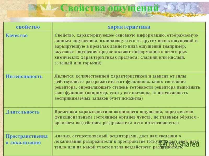 Свойство характеризующее основную информацию отображаемую данным ощущением