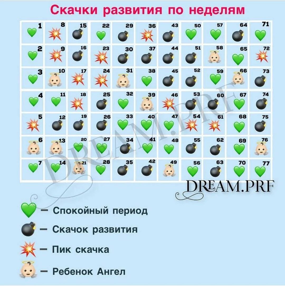 Дни роста у новорожденных. Фазы роста ребенка до года. Таблица скачков развития ребенка по неделям. Скачки развития у грудничков по месяцам таблица. Скачки роста у грудничков по месяцам таблица.