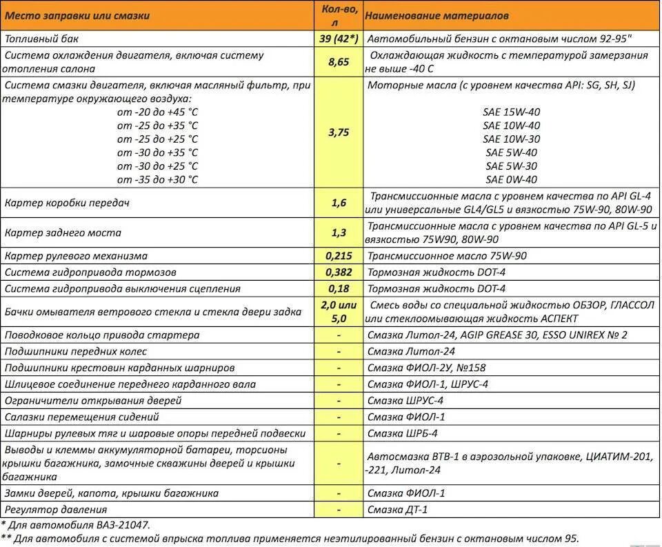 Сколько нужно масло в коробку ваз. Объем масла в коробке ВАЗ 2110. Объём системы охлаждения ВАЗ 2114 В литрах. Объем охлаждающей жидкости ВАЗ 2114. Заправочные ёмкости ВАЗ 2107 инжектор.