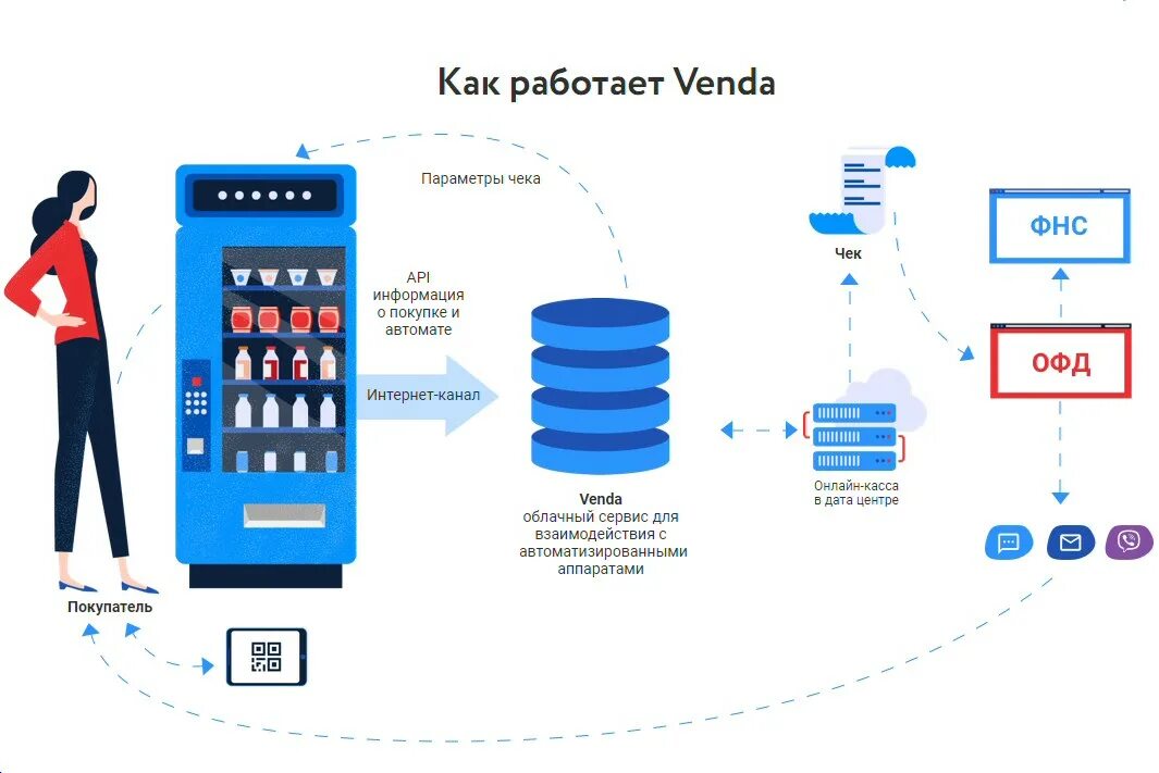 Просмотр как работает