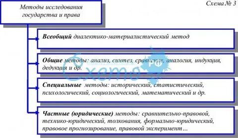 Методы изучения государства