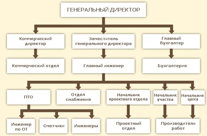 Глава 1. Структура предприятия