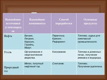 нефть природный газ каменный уголь