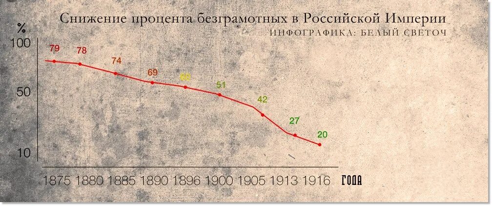 Грамотность в Российской империи в 1913 году. Уровень грамотности в Российской империи. Уровень грамотности в Российской империи 1913. Процент грамотности в СССР. Советский насколько