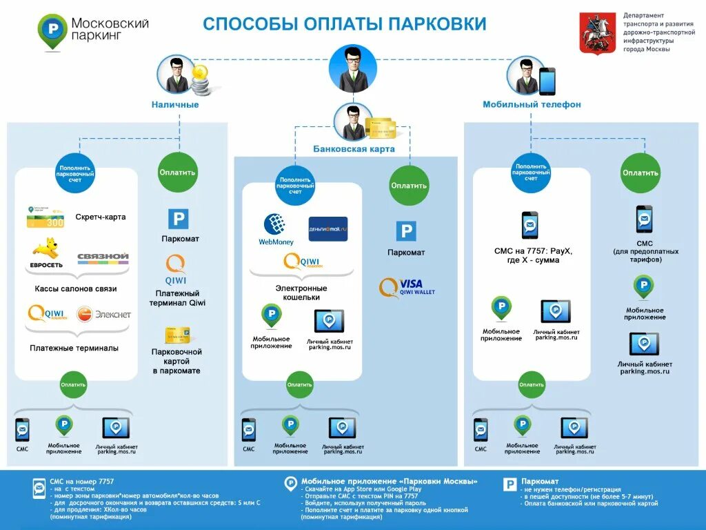 Способ оплаты парковки. Как оплатить парковку. Способы оплаты парковки в Москве. Оплата парковки в Москве с мобильного.