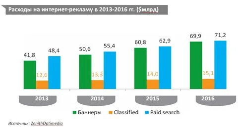 Затраты на интернет рекламу
