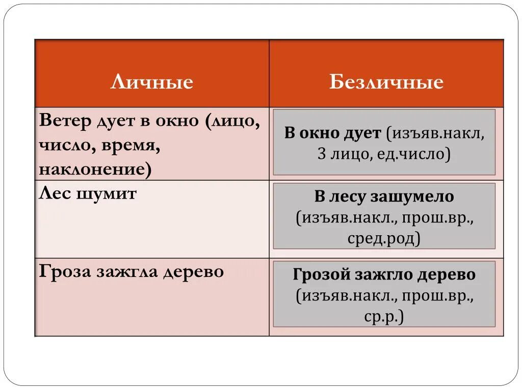 Какой глагол личный дует. Личные и без лисные глаголы. Личные и безличные глаголы. Личный и безличныне глаголы. Личные глаголы и безличные глаголы.