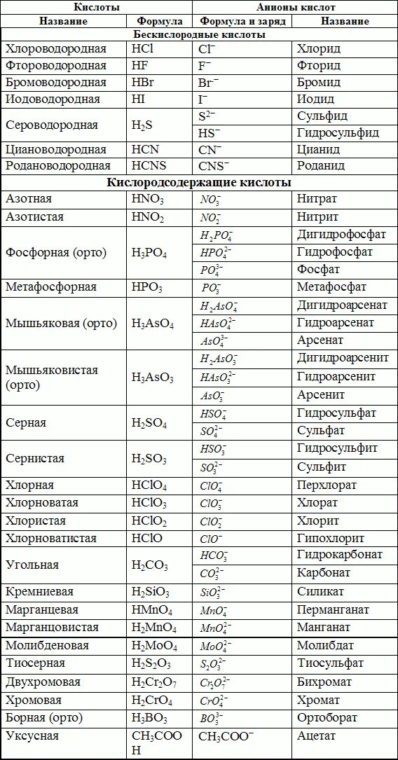 Составить 5 кислот. Формулы и названия кислот и кислотных остатков таблица. Названия кислот и солей таблица 8 класс. Номенклатура кислот и кислотных остатков таблица. Номенклатура кислот и солей таблица 8 класс.