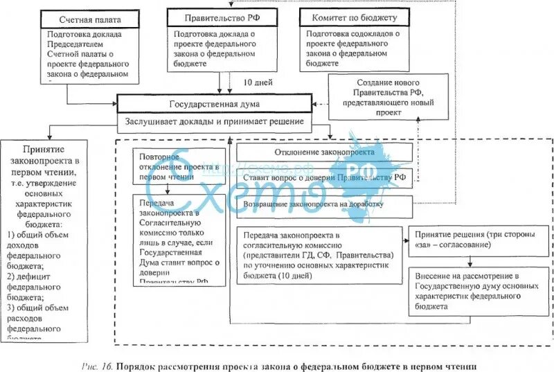 Принятие проекта федерального бюджета. Порядок рассмотрения федерального закона о федеральном бюджете. Принятие проекта федерального бюджета. Процесс рассмотрения и утверждения закона о федеральном бюджете. Схема принятия закона о бюджете в государственной думе.