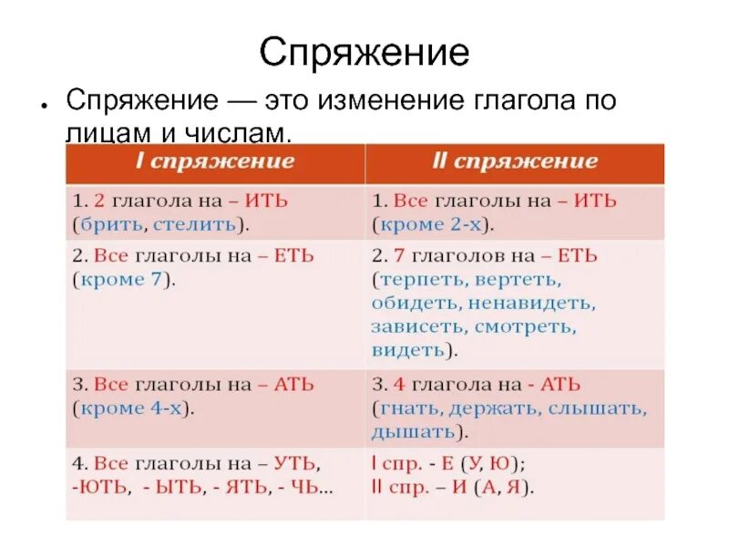 Правила определения спряжения глаголов. Спряжение это изменение глагола. спряжение глаголов спряжение глаголов. спряжение глаголов это их изменение по. спряжение глаголов это изменение глаголов.